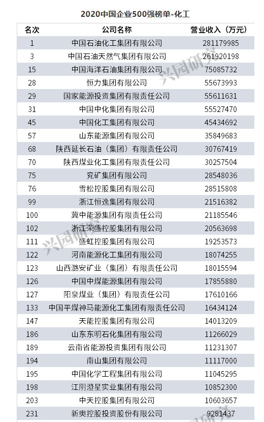 最新！2020中國500強企業榜單出爐！65家化工企業在榜