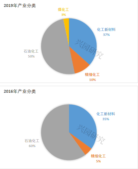 “乘風破浪”的化工園區30強