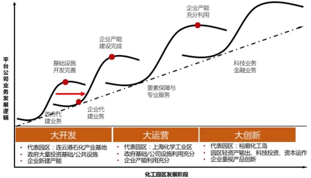 化工園區(qū)發(fā)展的三大階段