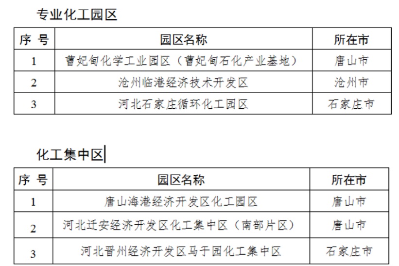 減少一家！河北省化工園區名單（第一批）正式公布