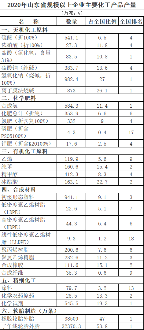 山東化工產業“十四五”發展規劃發布