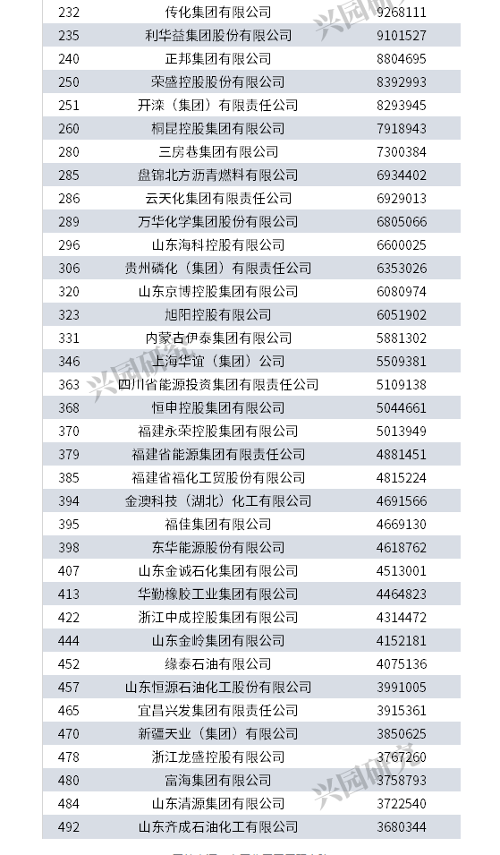 最新！2020中國500強企業榜單出爐！65家化工企業在榜(圖2)