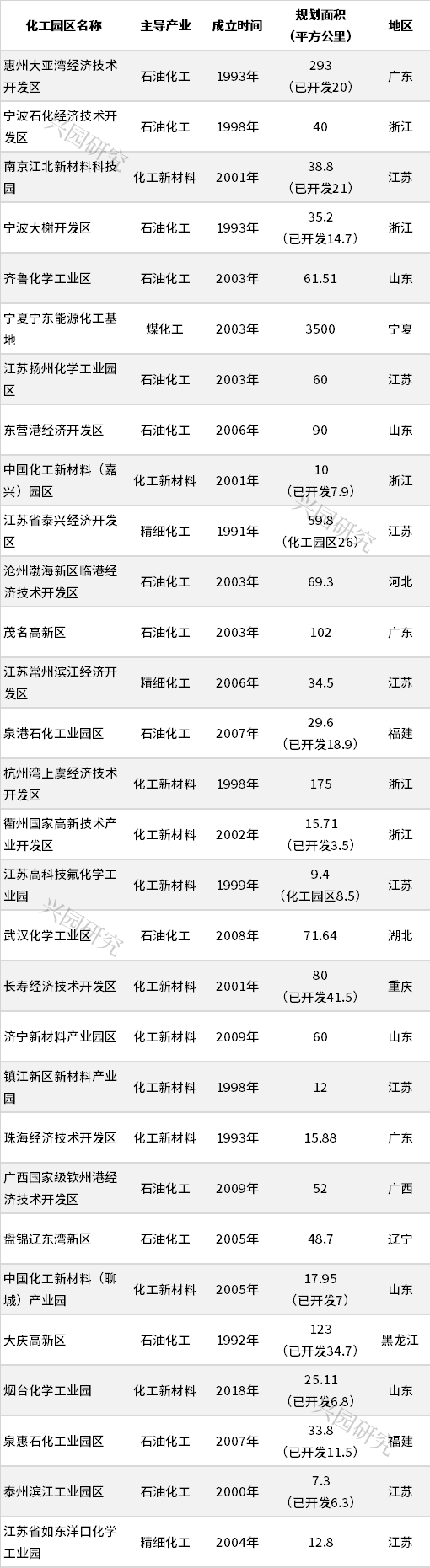 “乘風破浪”的化工園區30強(圖1)