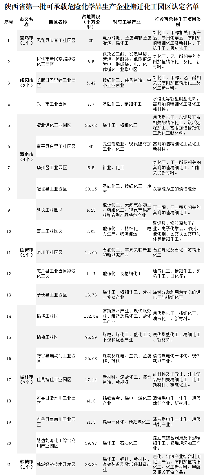 30個(gè)園區(qū)已申報(bào)！陜西加快推進(jìn)化工園區(qū)認(rèn)定(圖1)