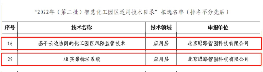 喜報！智園科技先進技術再次入選智慧化工園區適用技術目錄