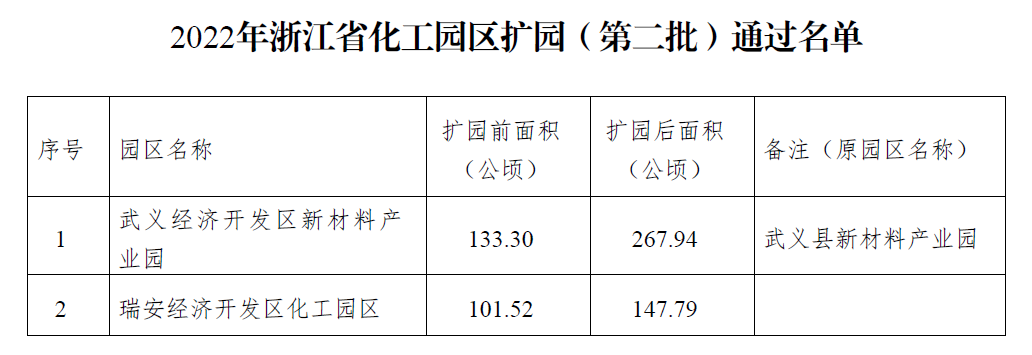 浙江省化工園區(qū)擴(kuò)園（第二批）和培育園區(qū)認(rèn)定名單公布！(圖1)