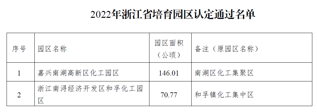 浙江省化工園區(qū)擴(kuò)園（第二批）和培育園區(qū)認(rèn)定名單公布！(圖2)