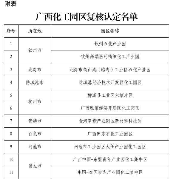 廣西化工園區復核認定名單公布(圖2)