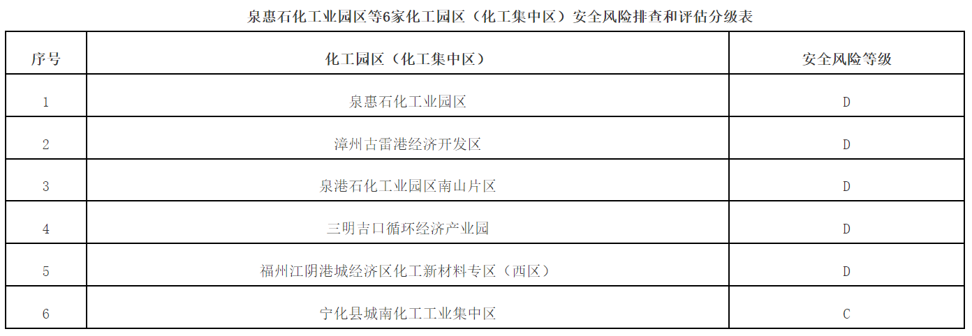 福建6家化工園區安全風險擬定等級公示(圖2)