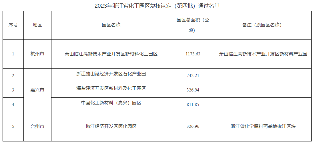 2023年浙江省化工園區(qū)復(fù)核認(rèn)定（第四批）通過名單公布(圖2)