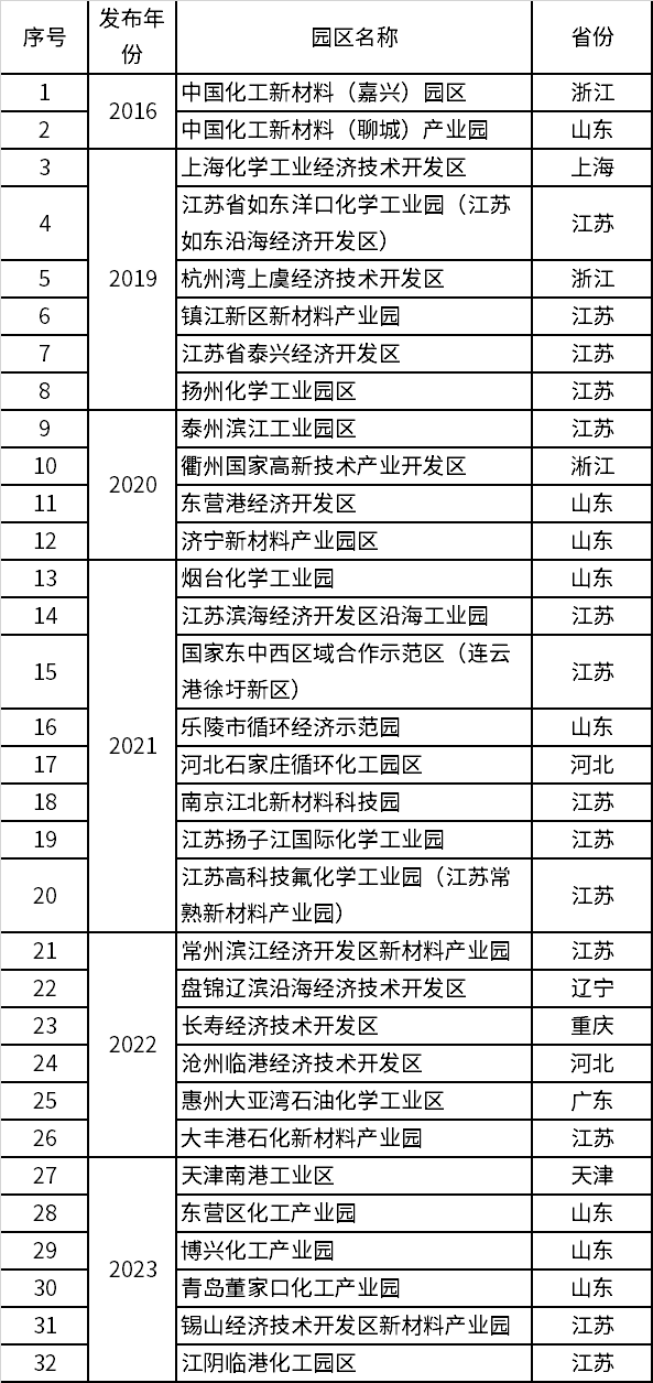 智慧化工園區名錄一覽(圖1)