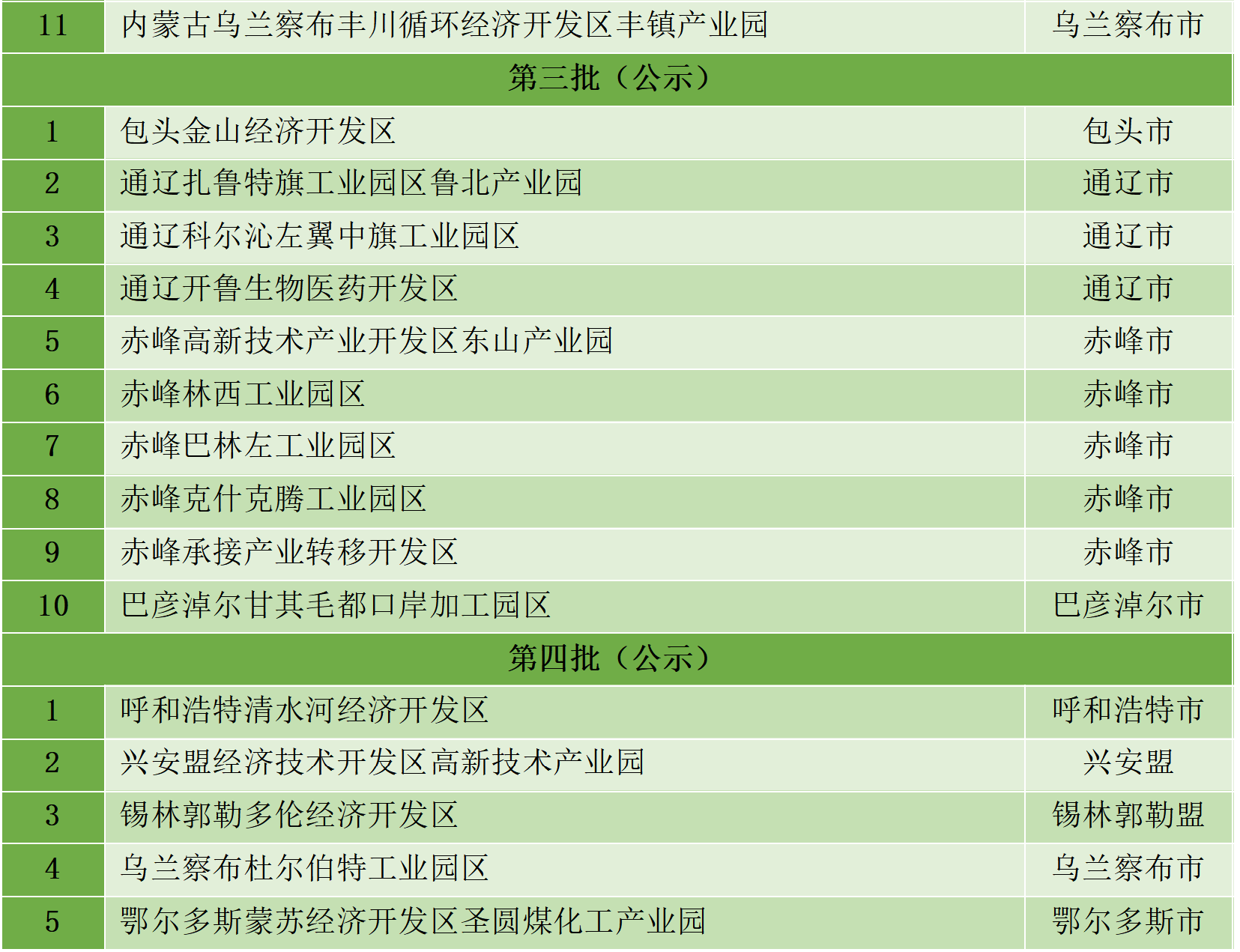 最新統計！全國認定化工園區名單一覽！(圖8)