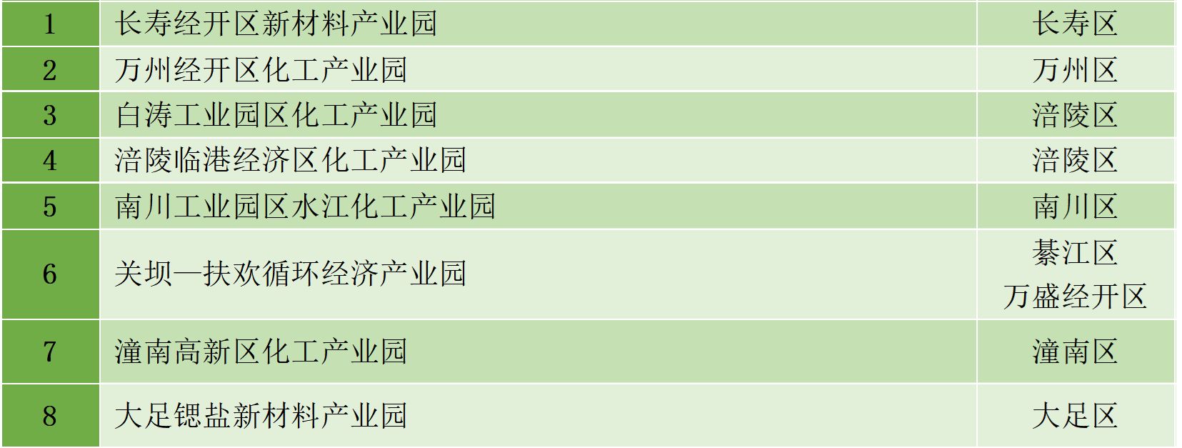 最新統計！全國認定化工園區名單一覽！(圖9)