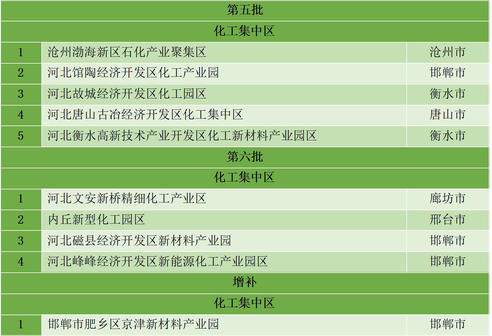 最新統計！全國認定化工園區名單一覽！(圖15)