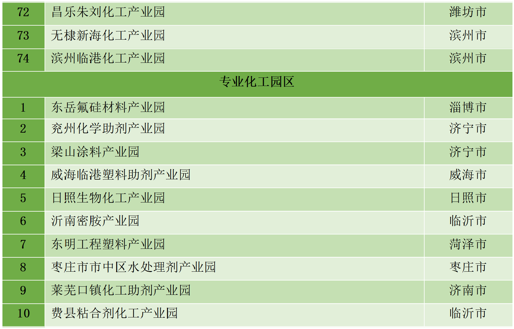 最新統計！全國認定化工園區名單一覽！(圖35)