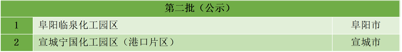 最新統計！全國認定化工園區名單一覽！(圖24)